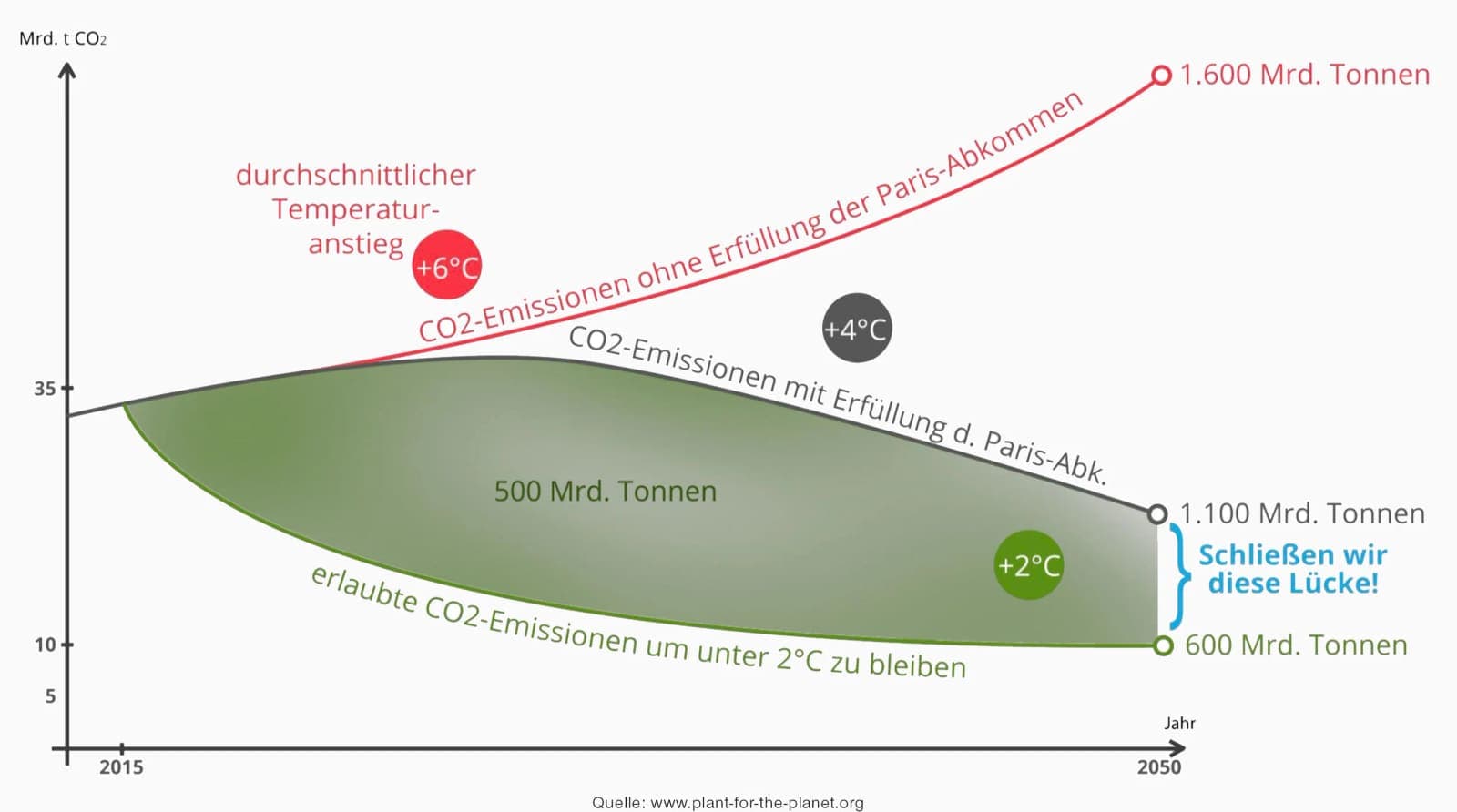 Diagramm zur Ambitionslücke zwischen politischen Klimazusagen und der nötigen CO₂-Kompensation