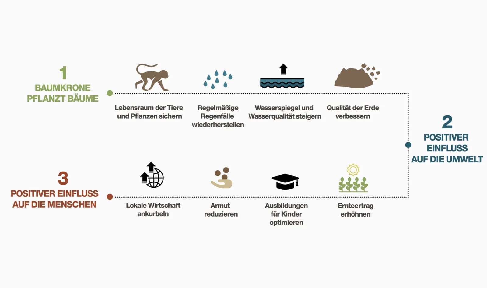 Wiederhergestellte Waldfläche