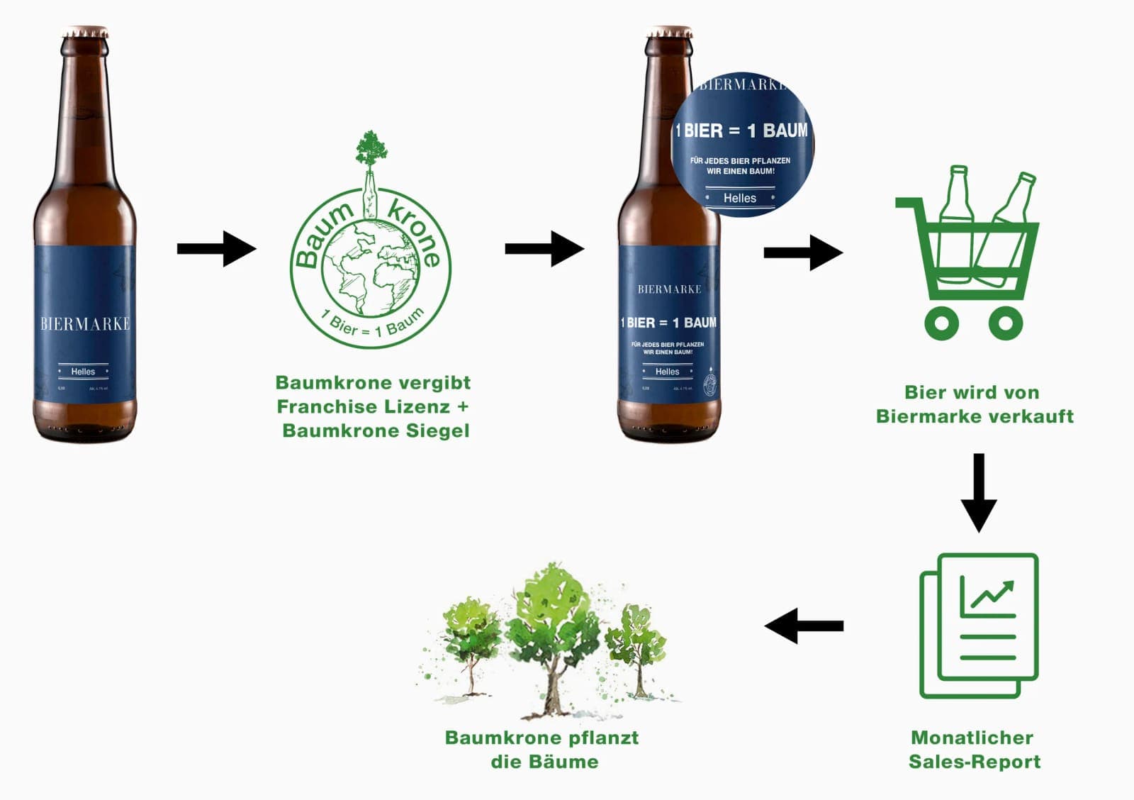 Baumkrone-Franchise: pro verkauftem Getränk ein Baum